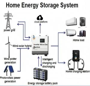 Home Energy Storage System — 1, switchgear transformer energy storage or sheet metal product image for industrial power distribution