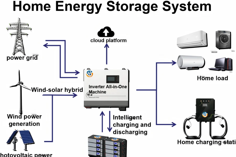 Home Energy Storage System — product detail image 1 showing switchgear, transformer, energy storage or sheet metal specifications